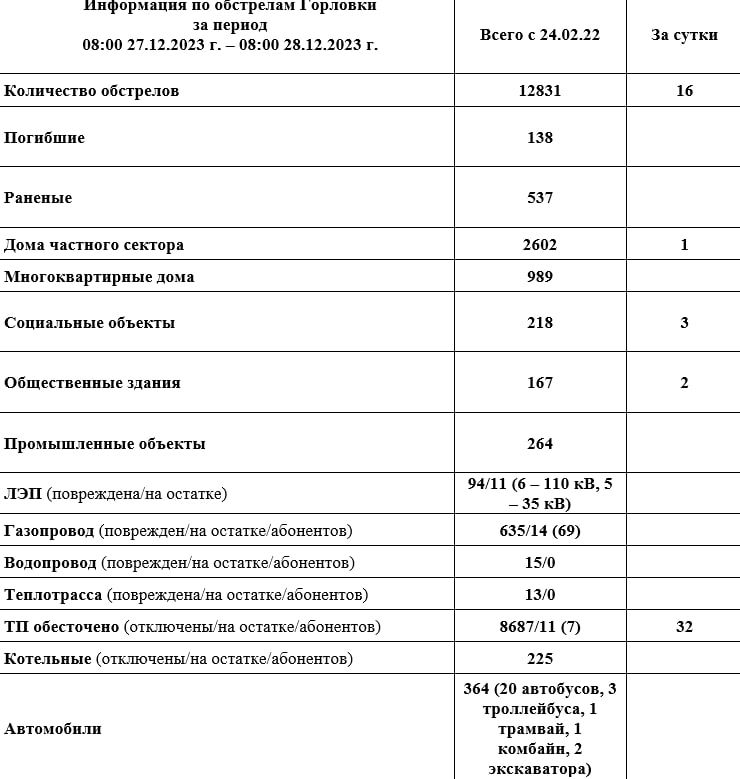 ���� ���������: ���������� �� ��������� �������� �� ��������� �� 08:00 28.12.2023 �
