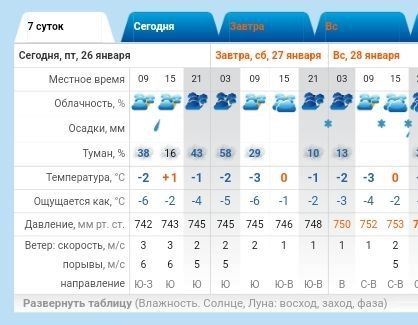 ������ � �����������. ������� ��������� -2..+2 �C, c����� �����, ����������� �����, ������ �����