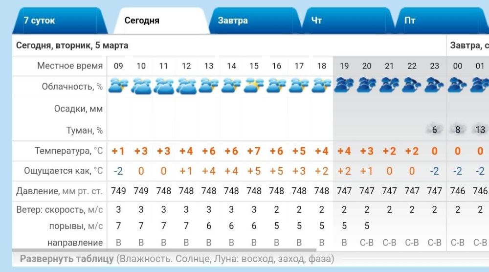 ������ � �����������. ������� ��������� +1..+7 �C, ��� �������, ������ �����