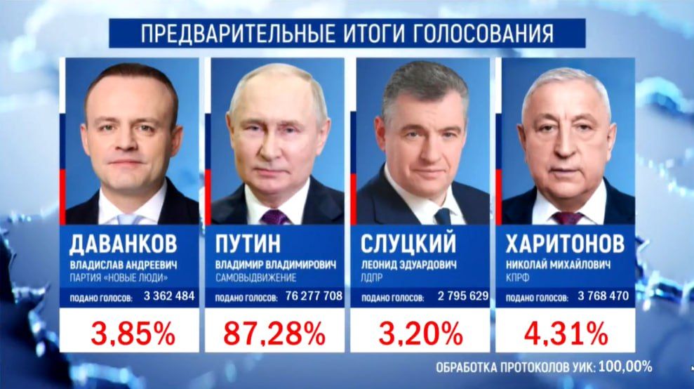��������� ��������: ����� ������� �� ������� ���������� � 87,28% ������� ����� ��������� 100% ����������