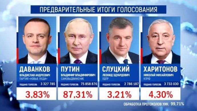 ������ ����������� ������������� �������� ������ ����� �������� 99,71%