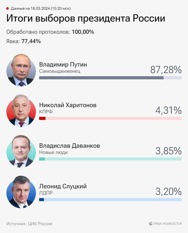 ���������� ������������� ������� � ������ �� ������ �������� 100% ����������