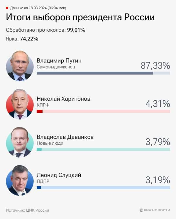 ������ ��� �� 6.04 ���, ���������� 99,01% ����������