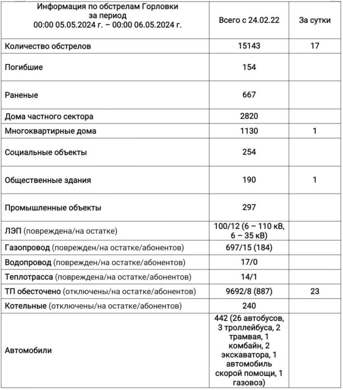 ����� �����: �������� ����������� �������� � �� ����������� � 22.02.2022 �� 06.05..2024