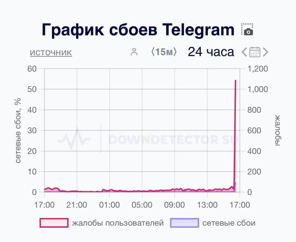 �������� �������� � ���� � ������ Telegram, ����� ����� ��������� 1 ������, ������� �� ������ Downdetector