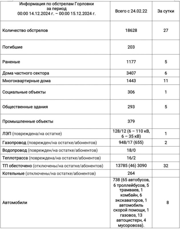 ���������� �� ��������� �������� � 00:00 14.12.2024 �. �� 00:00 15.12.2024