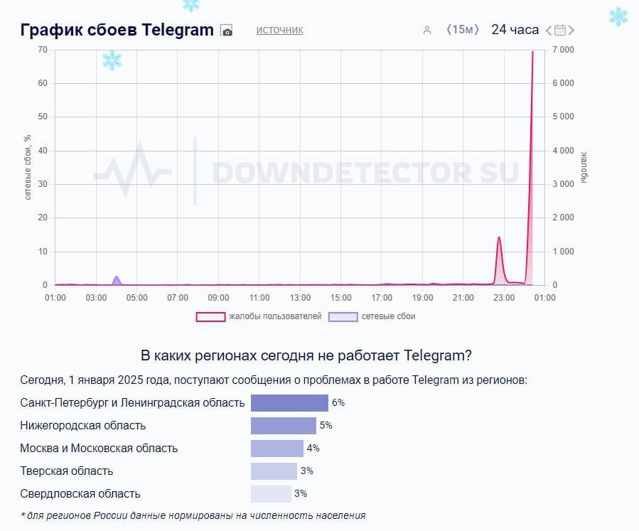 ����������� �������� ���� Telegram � ��������� �������� ������