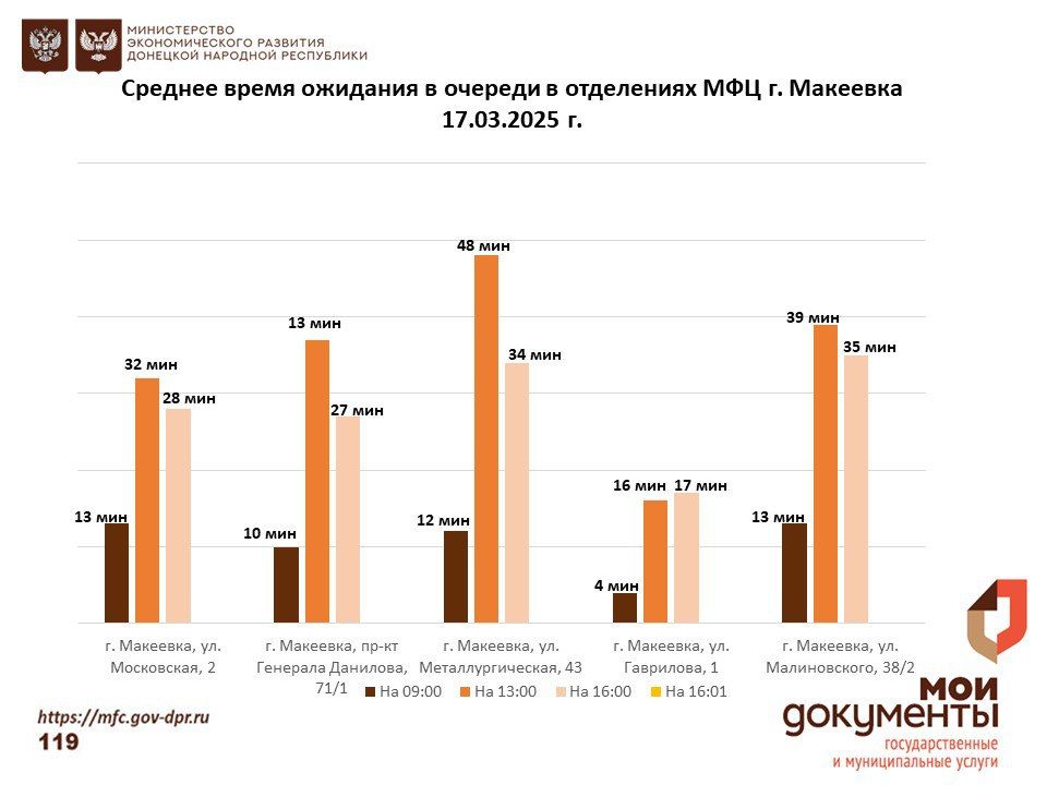 Информирование граждан относительно загруженности отделов ГБУ "МФЦ ДНР"
