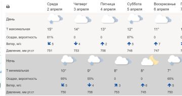 Завтра, 3 апреля, дождь не обещают