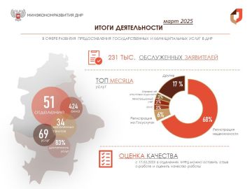 Делимся краткими итогами деятельности в сфере развития предоставления госуслуг в МФЦ ДНР за март 2025 года