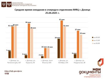 Информирование граждан относительно загруженности отделов ГБУ "МФЦ ДНР"