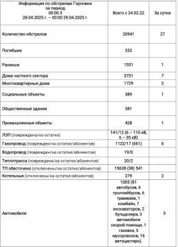 Иван Приходько: Информация по обстрелам Горловки с 00:00 28.04.2025 г. по 00:00 29.04.2025 г