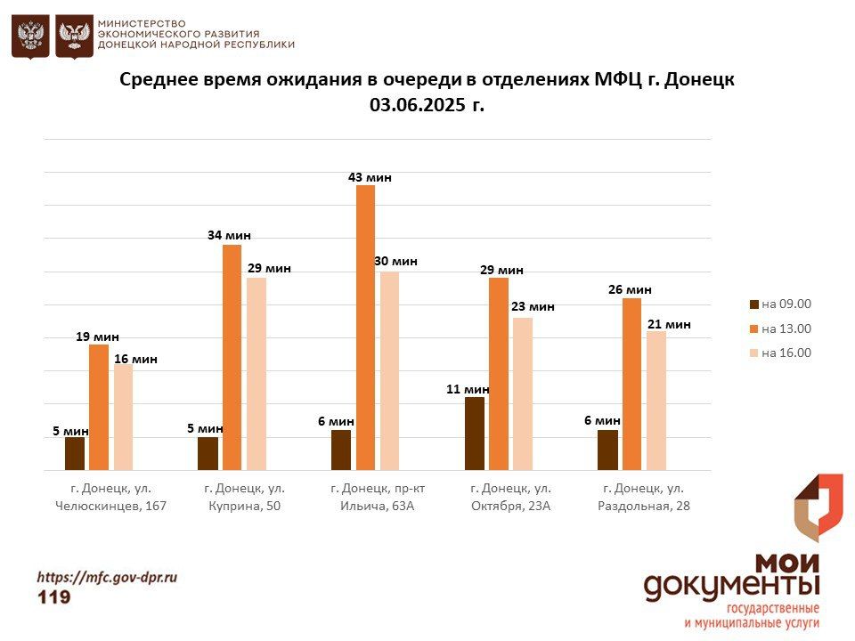 Информирование граждан относительно загруженности отделов ГБУ "МФЦ ДНР"