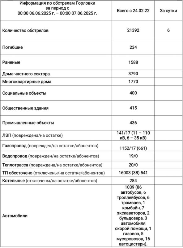 Иван Приходько: Информация по обстрелам Горловки с 00:00 06.06.2025 г. по 00:00 07.06.2025 г