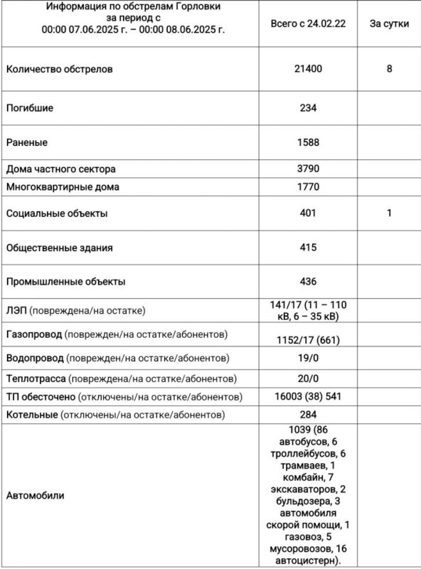 Иван Приходько: Информация по обстрелам Горловки с 00:00 07.06.2025 г. по 00:00 08.06.2025 г