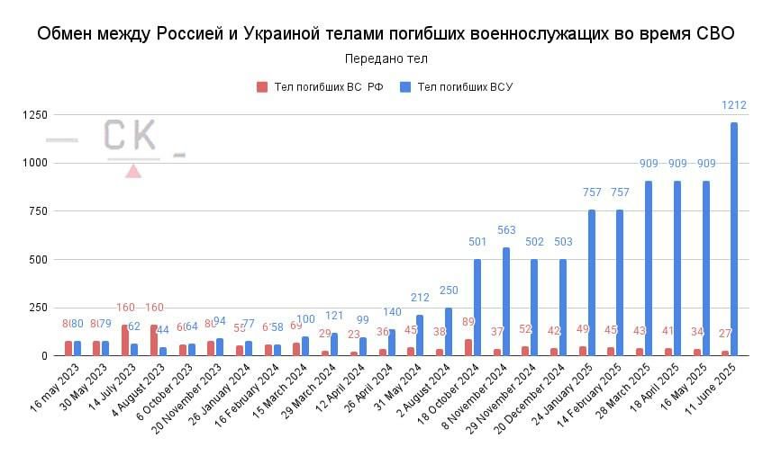 Об обмене телами и соотношениях потерь