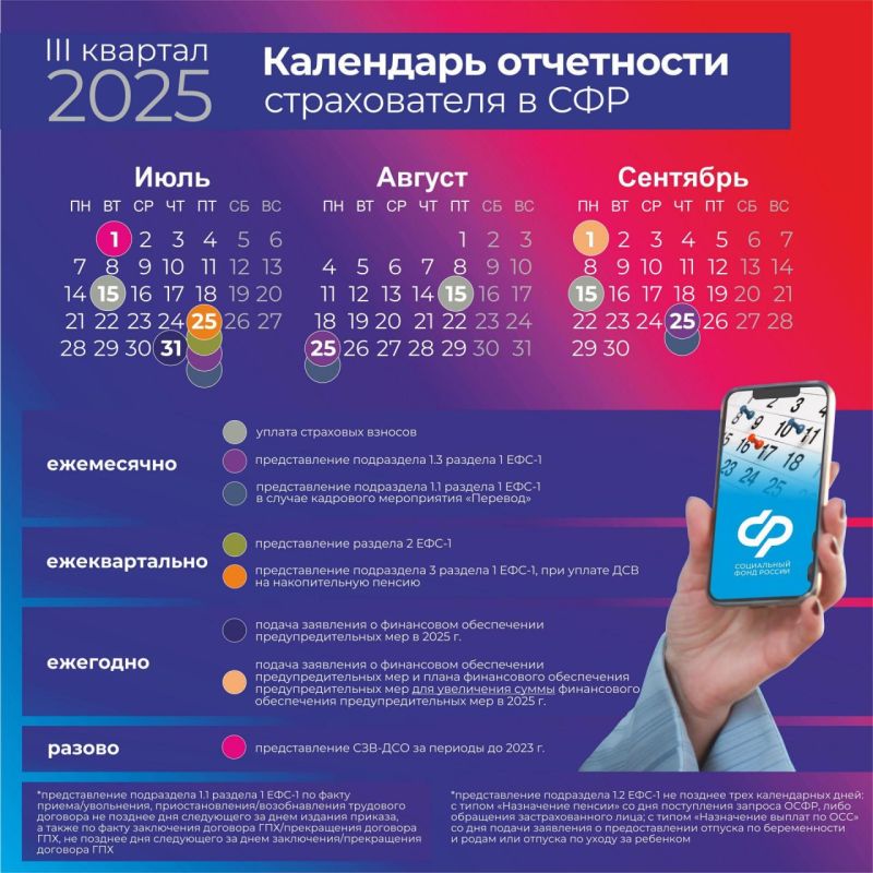 ��������� ���������� �� III ������� 2025 ���� ��� �������������