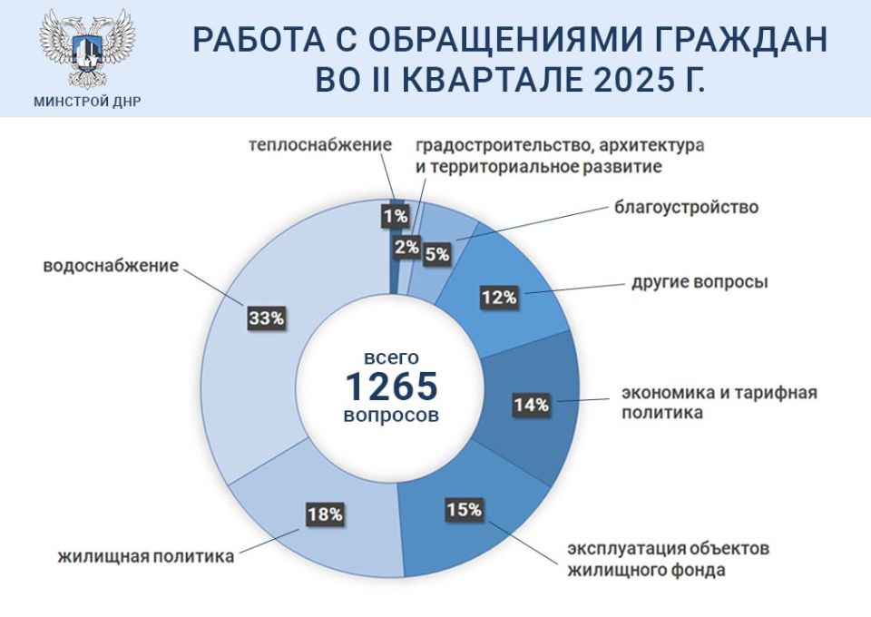 Больше всего вопросов по воде и жилью: количество обращений в Минстрой сократилось на 26 процентов