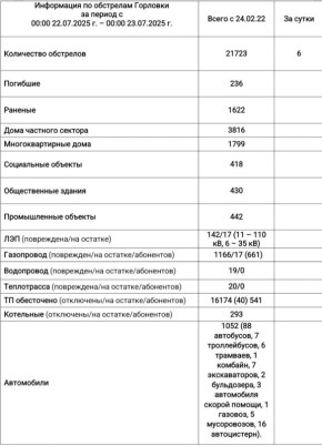 Иван Приходько: Информация по обстрелам Горловки с 00:00 22.07.2025 г. по 00:00 23.07.2025 г