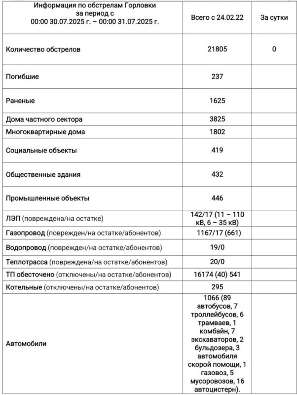 Иван Приходько: Информация по обстрелам Горловки с 00:00 30.07.2025 г. по 00:00 31.07.2025 г