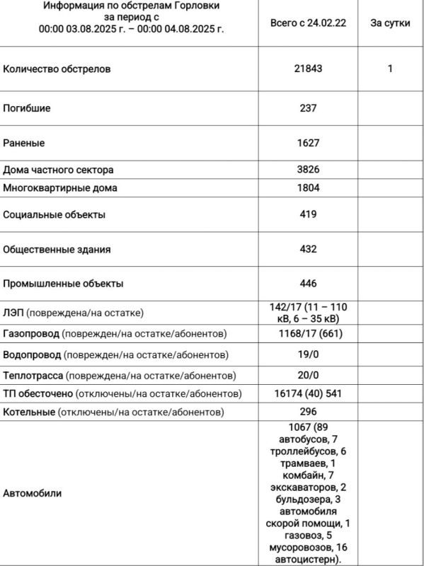 Иван Приходько: Информация по обстрелам Горловки с 00:00 03.08.2025 г. по 00:00 04.08.2025 г