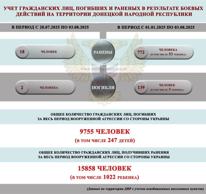 За прошедшую неделю в результате атак ВФУ погибли 2 человека, ранения различной степени тяжести получили 18 мирных жителей, сообщили в аппарате омбудсмена