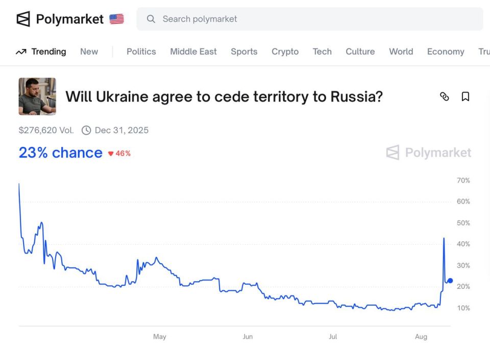 ���� ����: ��������� ������ �� ��, ��� ������� ������� ����� ���������� ������ �� ������ ����������� � ��� ����������� ������� � 11% �� 23% �� ��������� ���