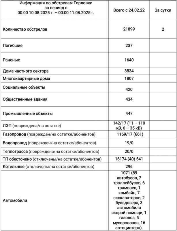 Иван Приходько: Информация по обстрелам Горловки с 00:00 10.08.2025 г. по 00:00 11.08.2025 г