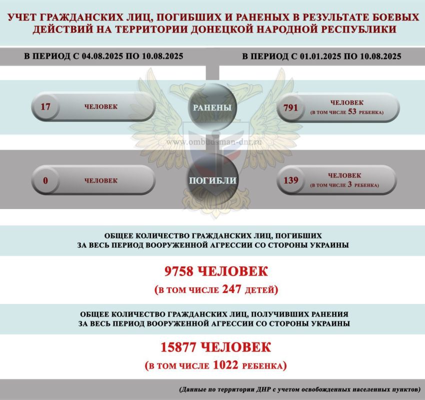 За прошедшую неделю в результате атак ВФУ ранения различной степени тяжести получили 17 мирных жителей, сообщили в аппарате омбудсмена