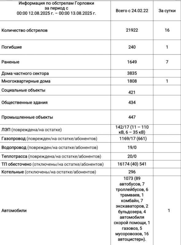 Иван Приходько: Информация по обстрелам Горловки с 00:00 12.08.2025 г. по 00:00 13.08.2025 г
