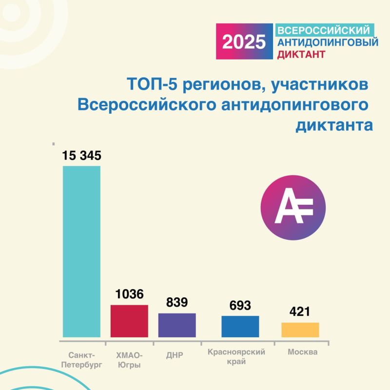 Юрий Мартынов: ДНР в ТОП-5! Жители Республики продемонстрировали приверженность чистому спорту, заняв 3 место во Всероссийском антидопинговом диктанте!
