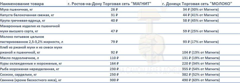 #нампишут. «Представители местных властей, предприниматели и жители ДНР! Пишу по поводу ситуации с ценами на продукты питания в нашем городе Донецке, которые превышают стоимость таких же товаров в соседнем Ростове-на-Дону....