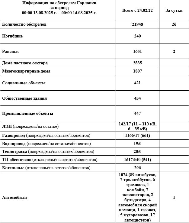 Иван Приходько: Информация по обстрелам Горловки с 00:00 13.08.2025 г. по 00:00 14.08.2025 г