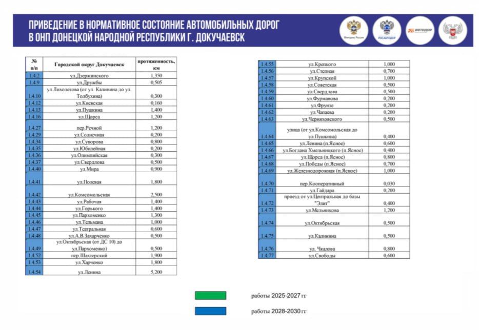 Уважаемые жители!. Информируем вас о планах по ремонту дорог в Донецкой Народной Республике