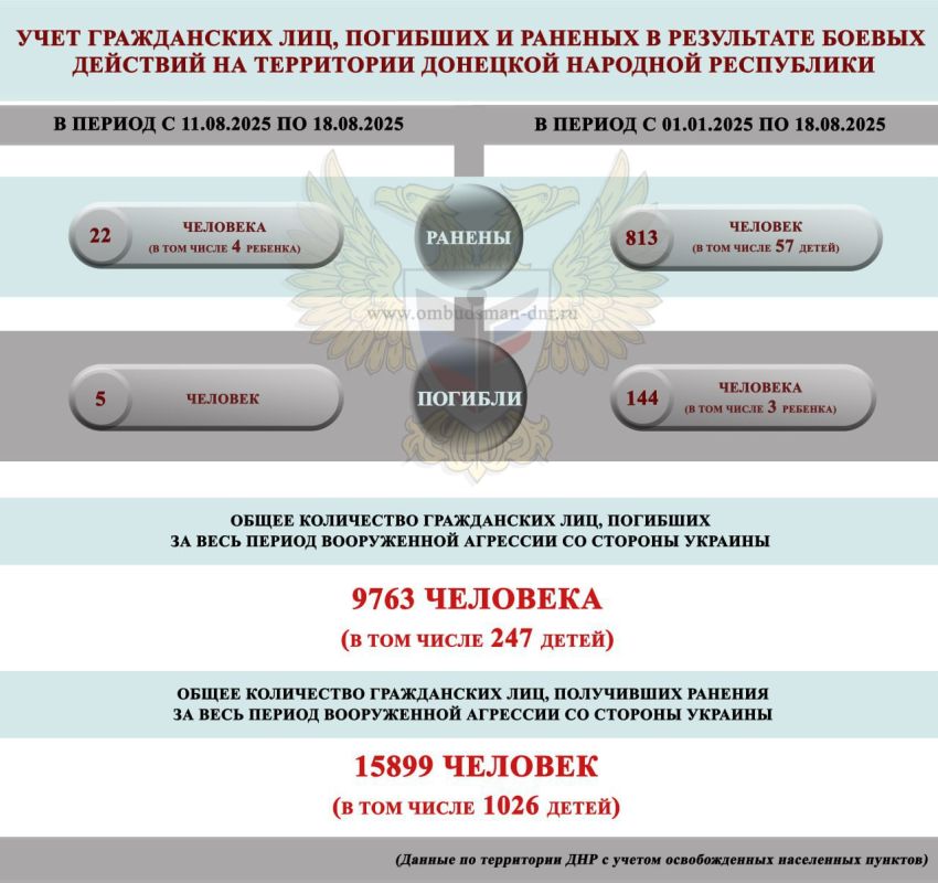 За прошедшую неделю в результате атак ВФУ погибли 5 мирных жителей, ранения различной степени тяжести получили 22 человека, сообщили в аппарате омбудсмена