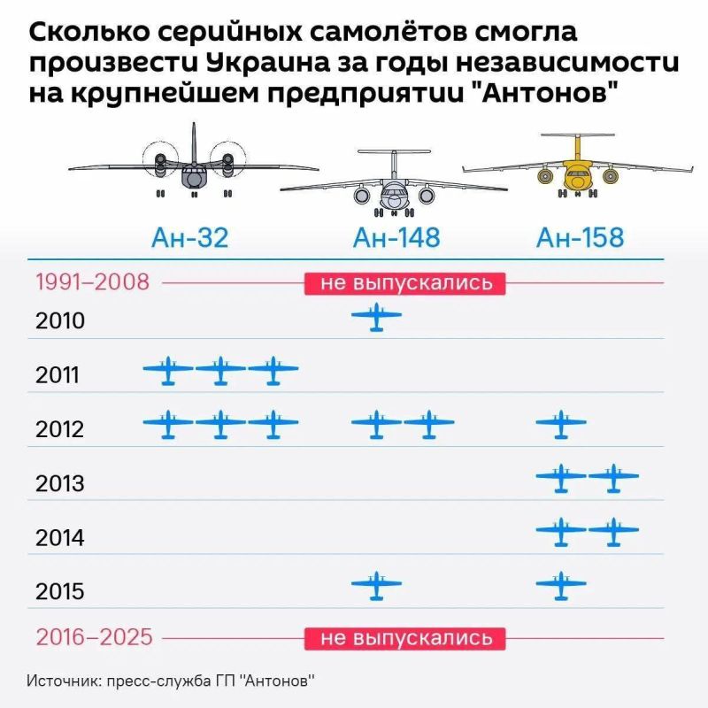 С 2010 по 2015 - и это все при клятом Януковиче