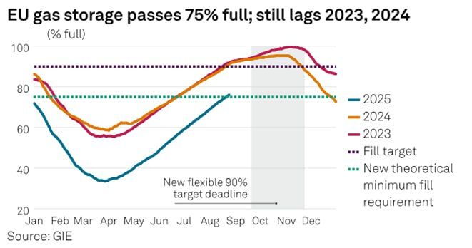 В ЕС накапливаются проблемы с газом