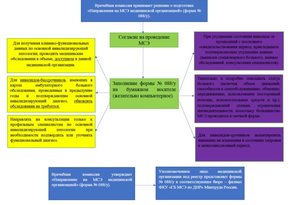 АЛГОРИТМ. оформления на МСЭ граждан, с документами об инвалидности, выданными до 01.03.2023 в ДНР, Украине