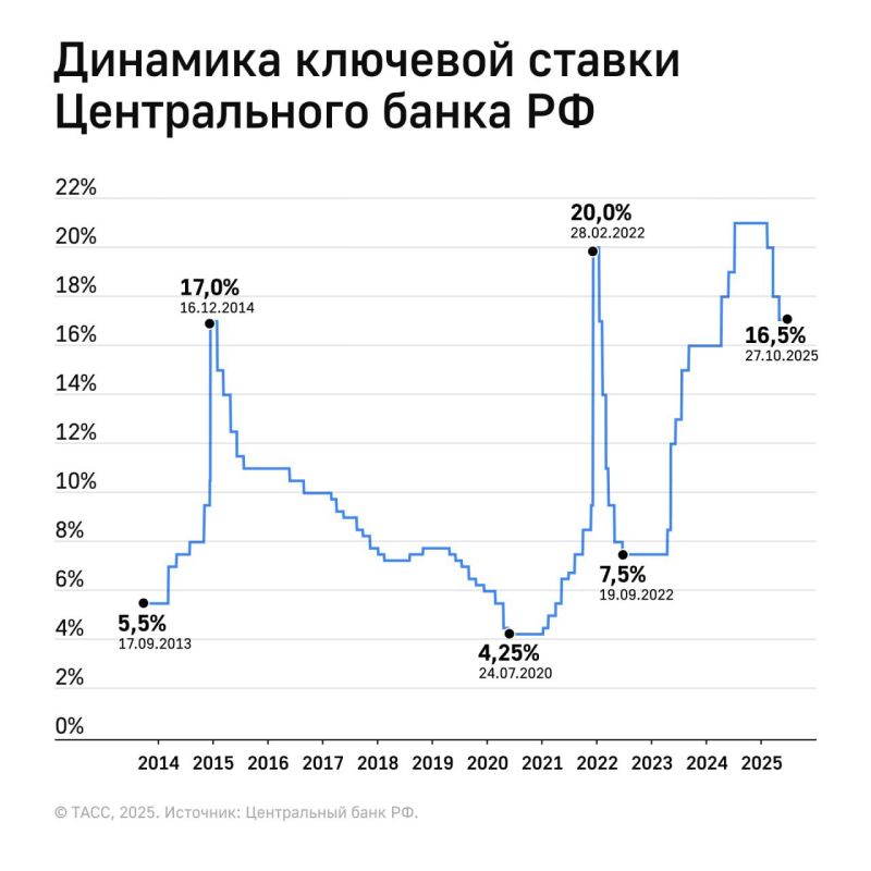 ������� �� �������� ������ � 16,5% ������� � ���� 27 �������
