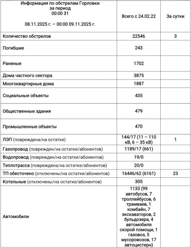 Иван Приходько: Информация по обстрелам Горловки с 00:00 08.11.2025 г. по 00:00 09.11.2025 г