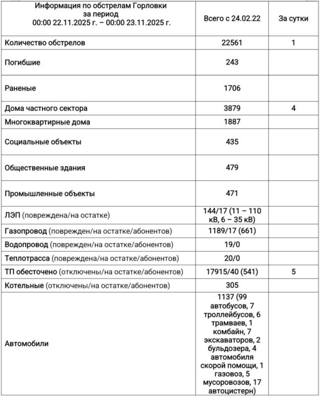 Иван Приходько: Информация по обстрелам Горловки с 00:00 22.11.2025 г. по 00:00 23.11.2025 г