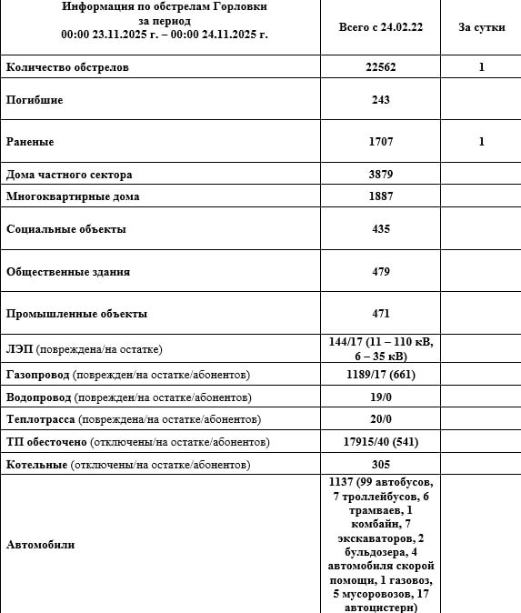Иван Приходько: Информация по обстрелам Горловки с 00:00 23.11.2025 г. по 00:00 24.11.2025 г