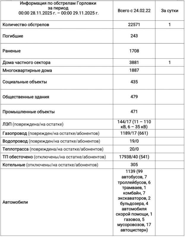  :      00:00 28.11.2025 .  00:00 29.11.2025 