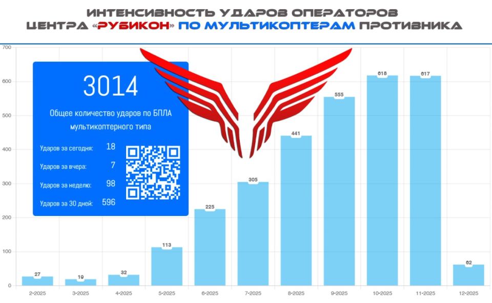 Перерезая последнюю нить. Операторы Центра "Рубикон" уничтожили свыше 3000 мультикоптеров ВСУ в 2025 году