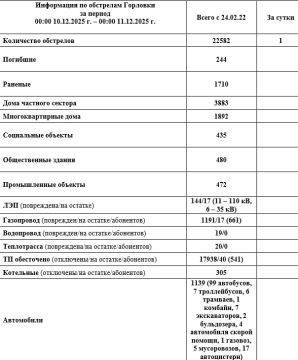 Иван Приходько: Информация по обстрелам Горловки с 00:00 10.12.2025 г. по 00:00 11.12.2025 г