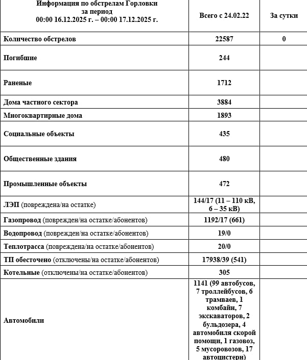 Иван Приходько: Информация по обстрелам Горловки с 00:00 16.12.2025 г. по 00:00 17.12.2025 г