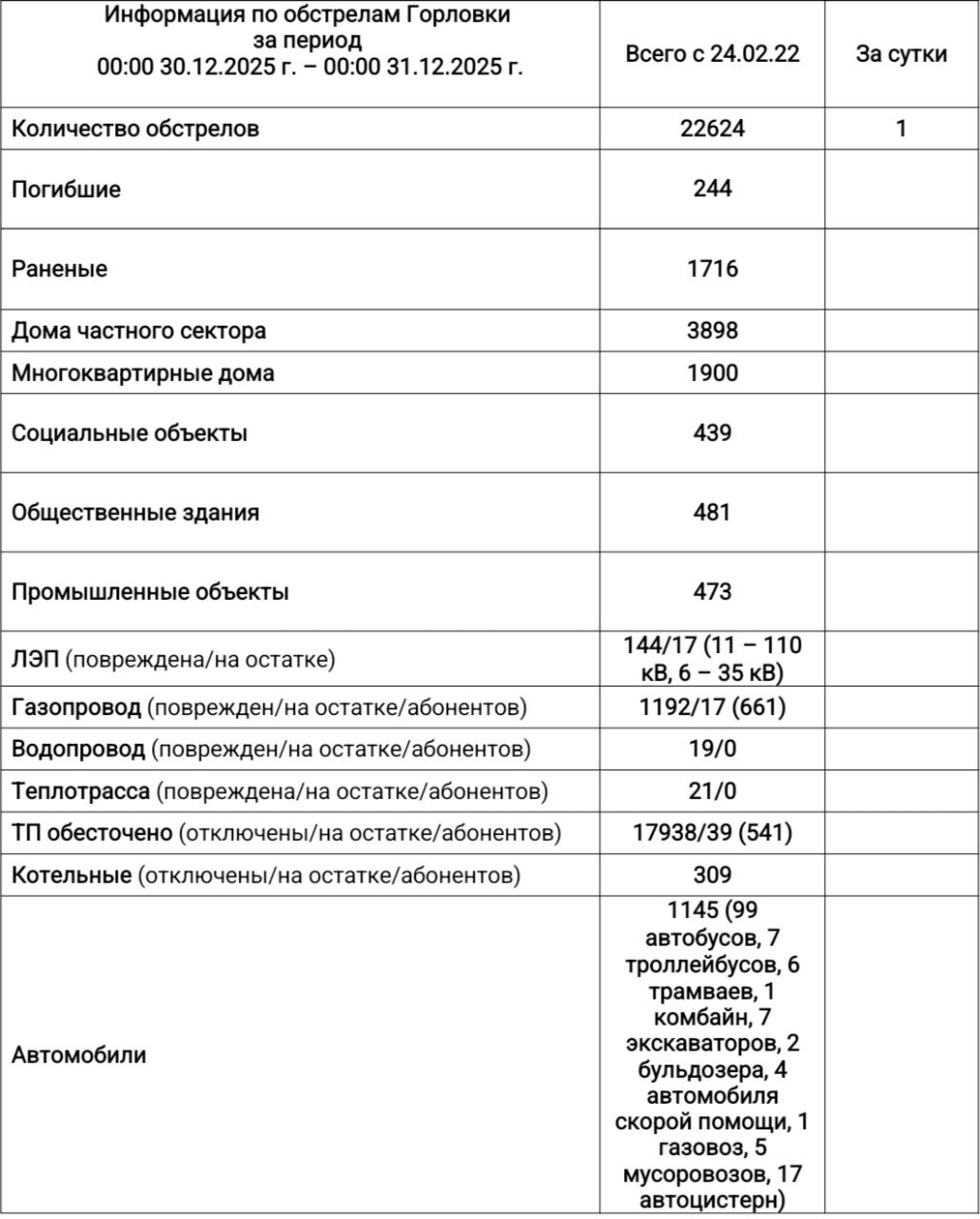 Иван Приходько: Информация по обстрелам Горловки с 00:00 30.12.2025 г. по 00:00 31.12.2025 г