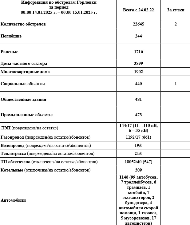 Иван Приходько: Информация по обстрелам Горловки с 00:00 14.01.2026 г. по 00:00 15.01.2026 г