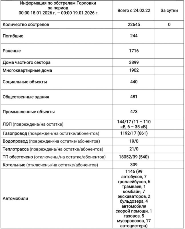 Иван Приходько: Информация по обстрелам Горловки с 00:00 18.01.2026 г. по 00:00 19.01.2026 г