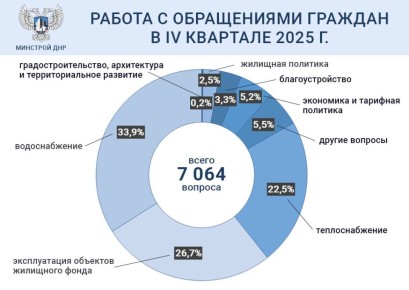 Обращения граждан в четвертом квартале 2025 года